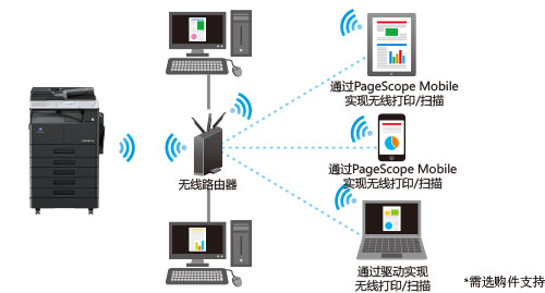 柯尼卡美能達(dá)266復(fù)印機PageScope Mobile應(yīng)用--科頤辦公分享