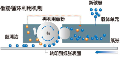 柯尼卡美能達(dá)266復(fù)印機“零廢粉”技術(shù)--科頤辦公分享