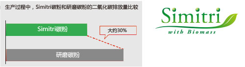 柯尼卡美能達(dá)266復(fù)印機Simitri碳粉，降低碳排放--科頤辦公分享